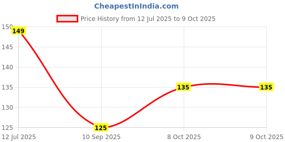 flipkart.com sm fashion Set Top Box Stand/DVR Stand/DTH Stand/Wi Fi Router Stand/Set Top Box Wall Mount Iron Wall Shelf sm fashion Price History Graph from 12 Jul 2025 to 8 Oct 2025