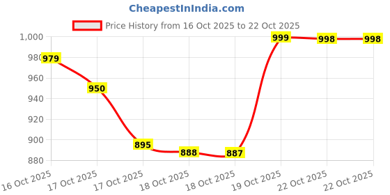 flipkart.com banety SM Fm Plus banety Price History Graph from 16 Oct 2025 to 22 Oct 2025