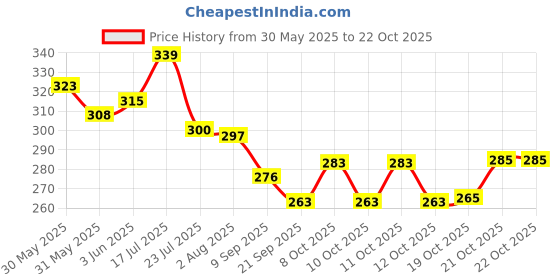 flipkart.com shuex SM Glass Water/Juice Glass shuex Price History Graph from 30 May 2025 to 21 Oct 2025