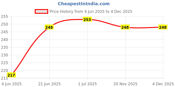 flipkart.com SM Gold Car Clamp Magnetic Air Vent Mount Mobile Holder, Car Mobile Holder for AC Vent Mobile Holder Price History Graph from 4 Jun 2025 to 4 Dec 2025