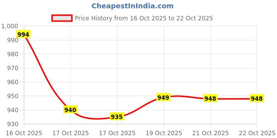 flipkart.com banety SM Guru 1200 banety Price History Graph from 16 Oct 2025 to 21 Oct 2025