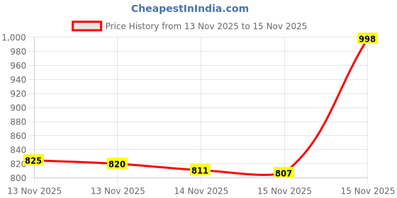 flipkart.com rastic SM Guru Music 2 Mobile Phone rastic Price History Graph from 13 Nov 2025 to 15 Nov 2025