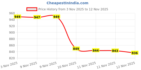flipkart.com rastic SM Guruu Music 2 rastic Price History Graph from 3 Nov 2025 to 12 Nov 2025