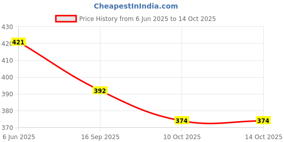 flipkart.com sm handloom carpet Brown Silk Runner sm handloom carpet Price History Graph from 6 Jun 2025 to 13 Oct 2025