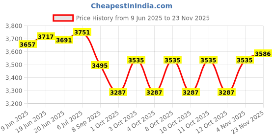 flipkart.com sm handloom carpet Multicolor Silk Carpet sm handloom carpet Price History Graph from 9 Jun 2025 to 23 Nov 2025