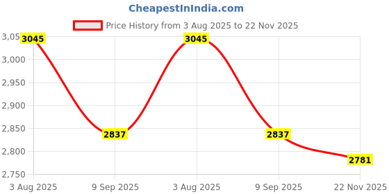 flipkart.com sm handloom carpet Multicolor Silk Carpet sm handloom carpet Price History Graph from 3 Aug 2025 to 22 Nov 2025