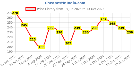 flipkart.com sm impex Gold Iron Hanging Lantern sm impex Price History Graph from 13 Jun 2025 to 13 Oct 2025