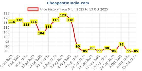 flipkart.com sm lmpex Iron Decorative Platter sm lmpex Price History Graph from 6 Jun 2025 to 13 Oct 2025