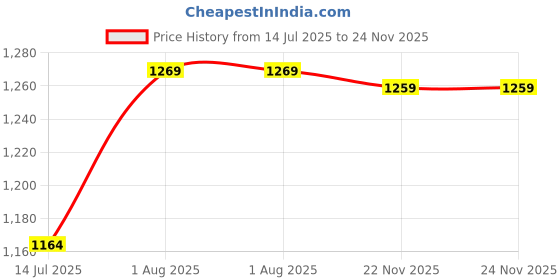 flipkart.com sm Men & Women Tan Messenger Bag - Extra Spacious sm Price History Graph from 14 Jul 2025 to 22 Nov 2025
