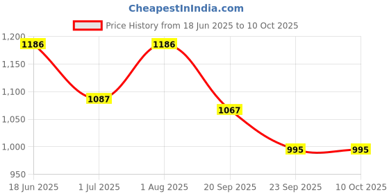 flipkart.com sm Men Black Messenger Bag sm Price History Graph from 18 Jun 2025 to 10 Oct 2025
