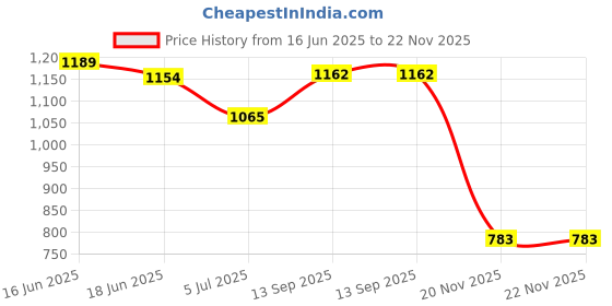 flipkart.com sm Men Black Messenger Bag sm Price History Graph from 16 Jun 2025 to 22 Nov 2025