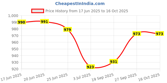 flipkart.com sm Men Black Messenger Bag - Extra Spacious sm Price History Graph from 17 Jun 2025 to 15 Oct 2025
