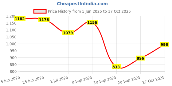 flipkart.com sm Men Brown Messenger Bag - Extra Spacious sm Price History Graph from 5 Jun 2025 to 17 Oct 2025