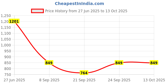 flipkart.com sm Men Brown Messenger Bag - Extra Spacious sm Price History Graph from 27 Jun 2025 to 13 Oct 2025