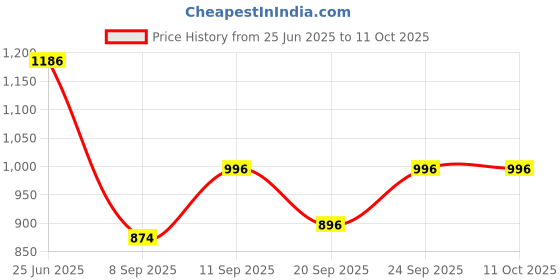 flipkart.com sm Men Tan Messenger Bag - Extra Spacious sm Price History Graph from 25 Jun 2025 to 11 Oct 2025