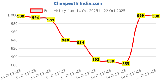 flipkart.com banety SM Metro 313 banety Price History Graph from 14 Oct 2025 to 22 Oct 2025