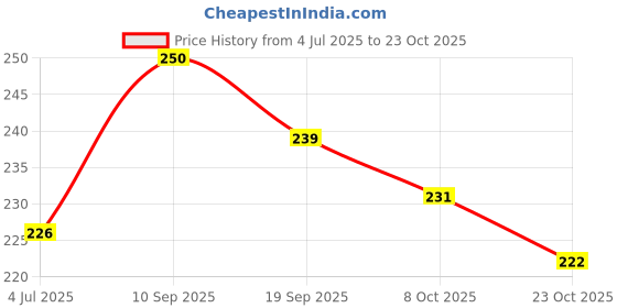 flipkart.com samayra SM P+minnie+duck Kids School Bag pack of 2 bags Backpacks Boys Girls (2-5 Years) Lunch Bag samayra Price History Graph from 4 Jul 2025 to 23 Oct 2025