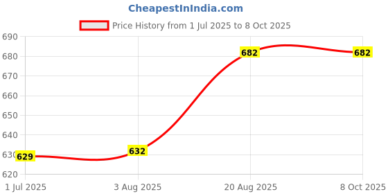 flipkart.com SM PRODUCTS Alloy Cufflink & Tie Pin Set Price History Graph from 1 Jul 2025 to 7 Oct 2025