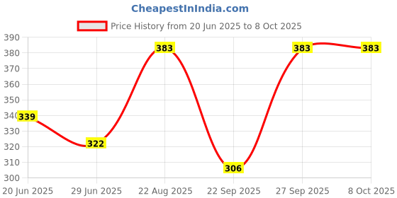flipkart.com SM PRODUCTS Alloy Cufflink & Tie Pin Set Price History Graph from 20 Jun 2025 to 8 Oct 2025