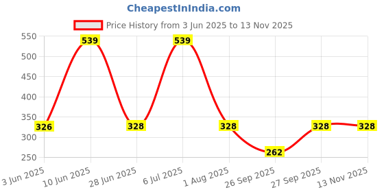 flipkart.com SM PRODUCTS Metal Cufflink & Tie Pin Set Price History Graph from 3 Jun 2025 to 12 Nov 2025