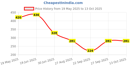 flipkart.com SM PRODUCTS Metal Cufflink & Tie Pin Set Price History Graph from 19 May 2025 to 13 Oct 2025