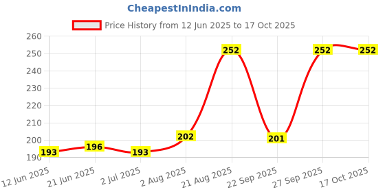 flipkart.com SM PRODUCTS Metal Cufflink & Tie Pin Set Price History Graph from 12 Jun 2025 to 16 Oct 2025