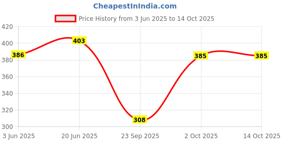 flipkart.com sm products Solid Skull Cap sm products Price History Graph from 3 Jun 2025 to 13 Oct 2025