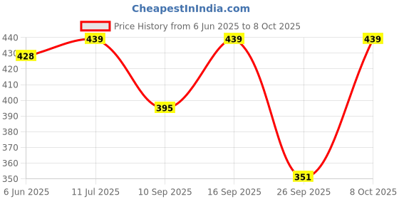 flipkart.com sm products Solid Sports/Regular Cap sm products Price History Graph from 6 Jun 2025 to 8 Oct 2025