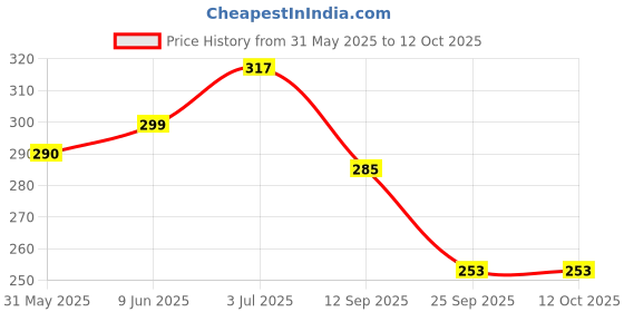 flipkart.com sm products Solid Sports/Regular Cap sm products Price History Graph from 31 May 2025 to 11 Oct 2025