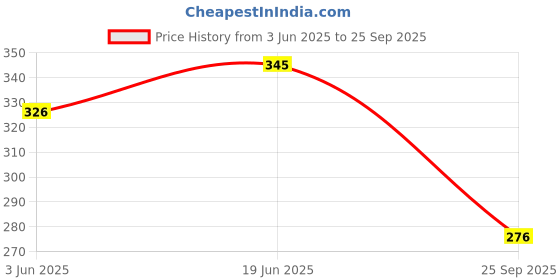 flipkart.com sm products Sports/Regular Cap sm products Price History Graph from 3 Jun 2025 to 25 Sep 2025
