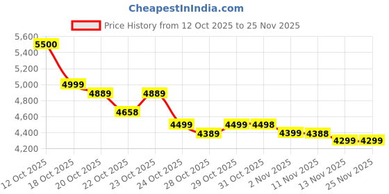 flipkart.com samsung SM-R410N Galaxy Buds Core - Black Bluetooth Headset samsung Price History Graph from 12 Oct 2025 to 24 Nov 2025