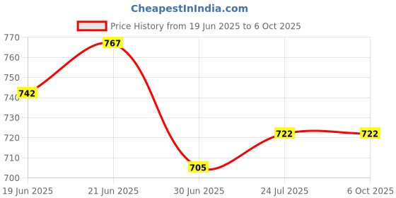 flipkart.com sm retail LASER PROJECTOR STAGE LIGHT Shower Laser Light sm retail Price History Graph from 19 Jun 2025 to 5 Oct 2025