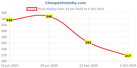 flipkart.com sm shayam creation Men Full Sleeve Solid Hooded Sweatshirt sm shayam creation Price History Graph from 10 Jun 2025 to 5 Oct 2025