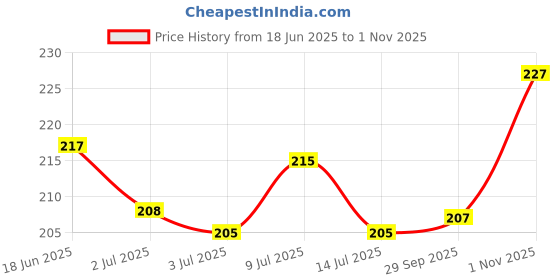 flipkart.com sm shayam creation Pack of 2 Men Printed Round Neck Polyester Multicolor T-Shirt sm shayam creation Price History Graph from 18 Jun 2025 to 1 Nov 2025