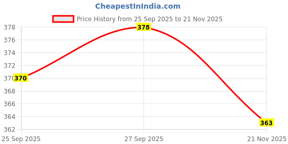 flipkart.com sm shayam creation Pack of 2 Men Printed, Typography Hooded Neck Cotton Blend Black, White T-Shirt sm shayam creation Price History Graph from 25 Sep 2025 to 21 Nov 2025