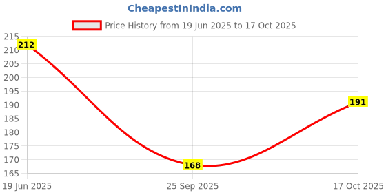 flipkart.com sm shayam creation Pack of 2 Men's Vest Men Vest sm shayam creation Price History Graph from 19 Jun 2025 to 17 Oct 2025