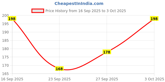 flipkart.com sm shayam creation Pack of 2 Men's Vest Men Vest sm shayam creation Price History Graph from 16 Sep 2025 to 3 Oct 2025