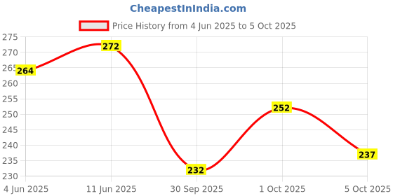 flipkart.com sm shayam creation Pack of 3 Men's Vest Men Vest sm shayam creation Price History Graph from 4 Jun 2025 to 5 Oct 2025