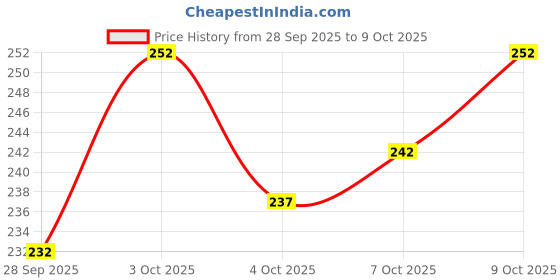 flipkart.com sm shayam creation Pack of 3 Men's Vest Men Vest sm shayam creation Price History Graph from 28 Sep 2025 to 9 Oct 2025