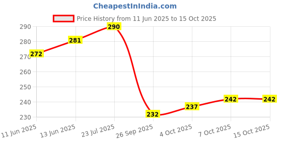 flipkart.com sm shayam creation Pack of 3 Men's Vest Men Vest sm shayam creation Price History Graph from 11 Jun 2025 to 15 Oct 2025