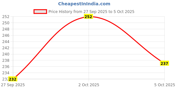 flipkart.com sm shayam creation Pack of 3 Men's Vest Men Vest sm shayam creation Price History Graph from 27 Sep 2025 to 5 Oct 2025