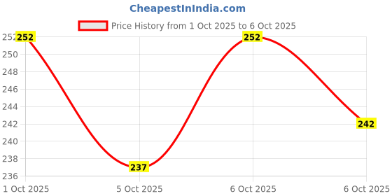 flipkart.com sm shayam creation Pack of 3 Men's Vest Men Vest sm shayam creation Price History Graph from 1 Oct 2025 to 6 Oct 2025