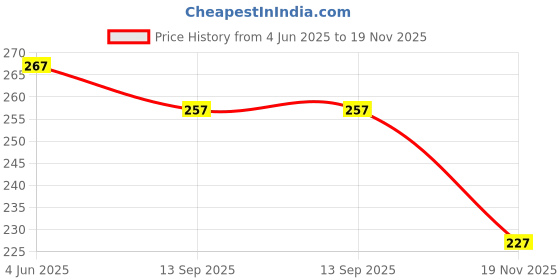 flipkart.com sm shayam creation Pack of 3 Premium Polyester Gym Vest or Gym Sandow Men Vest sm shayam creation Price History Graph from 4 Jun 2025 to 19 Nov 2025