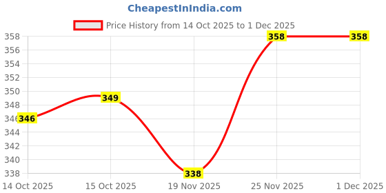 flipkart.com sm shayam creation Pack of 4 Men Printed Round Neck Polyester Multicolor T-Shirt sm shayam creation Price History Graph from 14 Oct 2025 to 1 Dec 2025