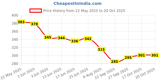 flipkart.com sm shayam creation Pack of 4 Men's Vest Men Vest sm shayam creation Price History Graph from 22 May 2025 to 17 Oct 2025