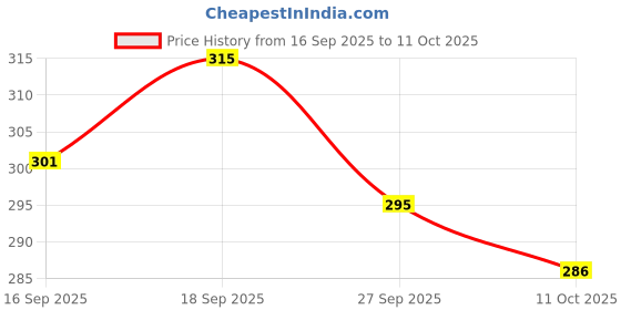 flipkart.com sm shayam creation Pack of 4 Men's Vest Men Vest sm shayam creation Price History Graph from 16 Sep 2025 to 11 Oct 2025