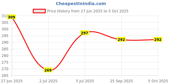 flipkart.com sm shayam creation Printed Men Track Suit sm shayam creation Price History Graph from 27 Jun 2025 to 5 Oct 2025