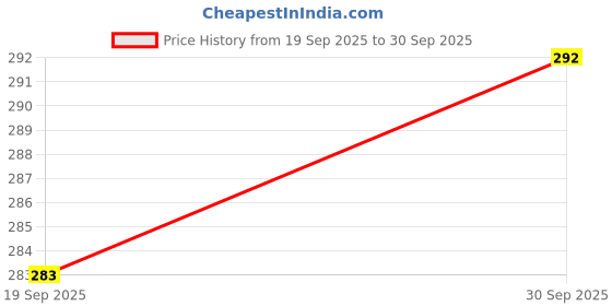flipkart.com sm shayam creation Printed Men Track Suit sm shayam creation Price History Graph from 19 Sep 2025 to 30 Sep 2025