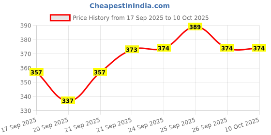 flipkart.com sm shayam creation Solid Men Track Suit sm shayam creation Price History Graph from 17 Sep 2025 to 10 Oct 2025