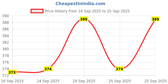 flipkart.com sm shayam creation Solid Men Track Suit sm shayam creation Price History Graph from 16 Sep 2025 to 25 Sep 2025
